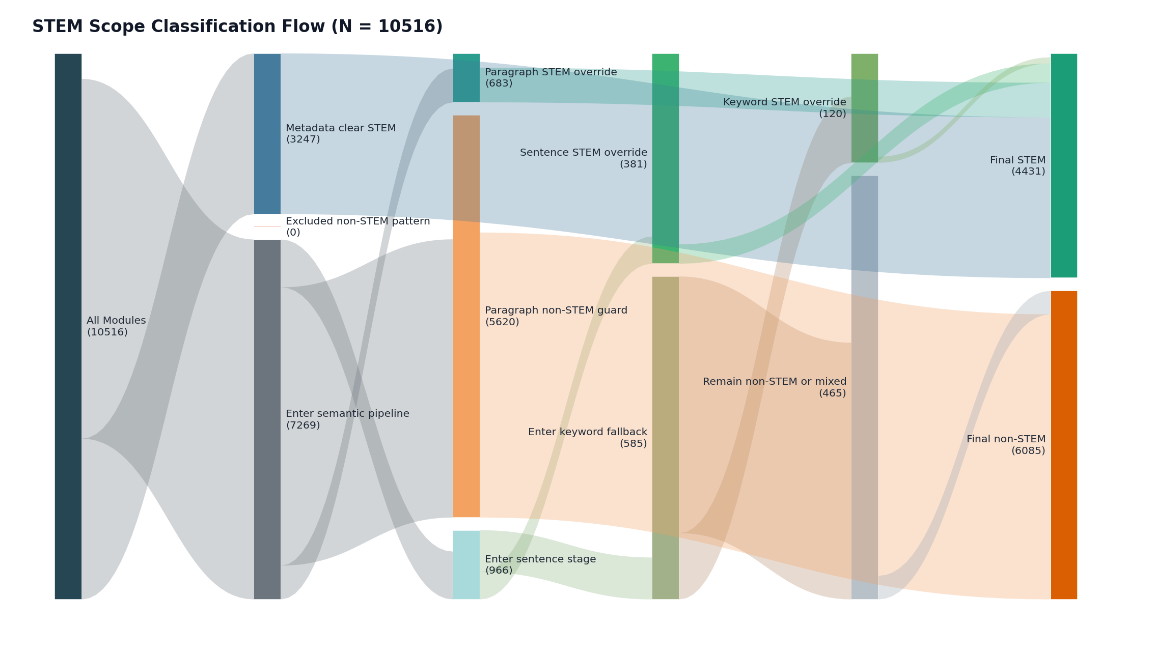 Figure 2: Sankey Diagram for STEM Scope Classification